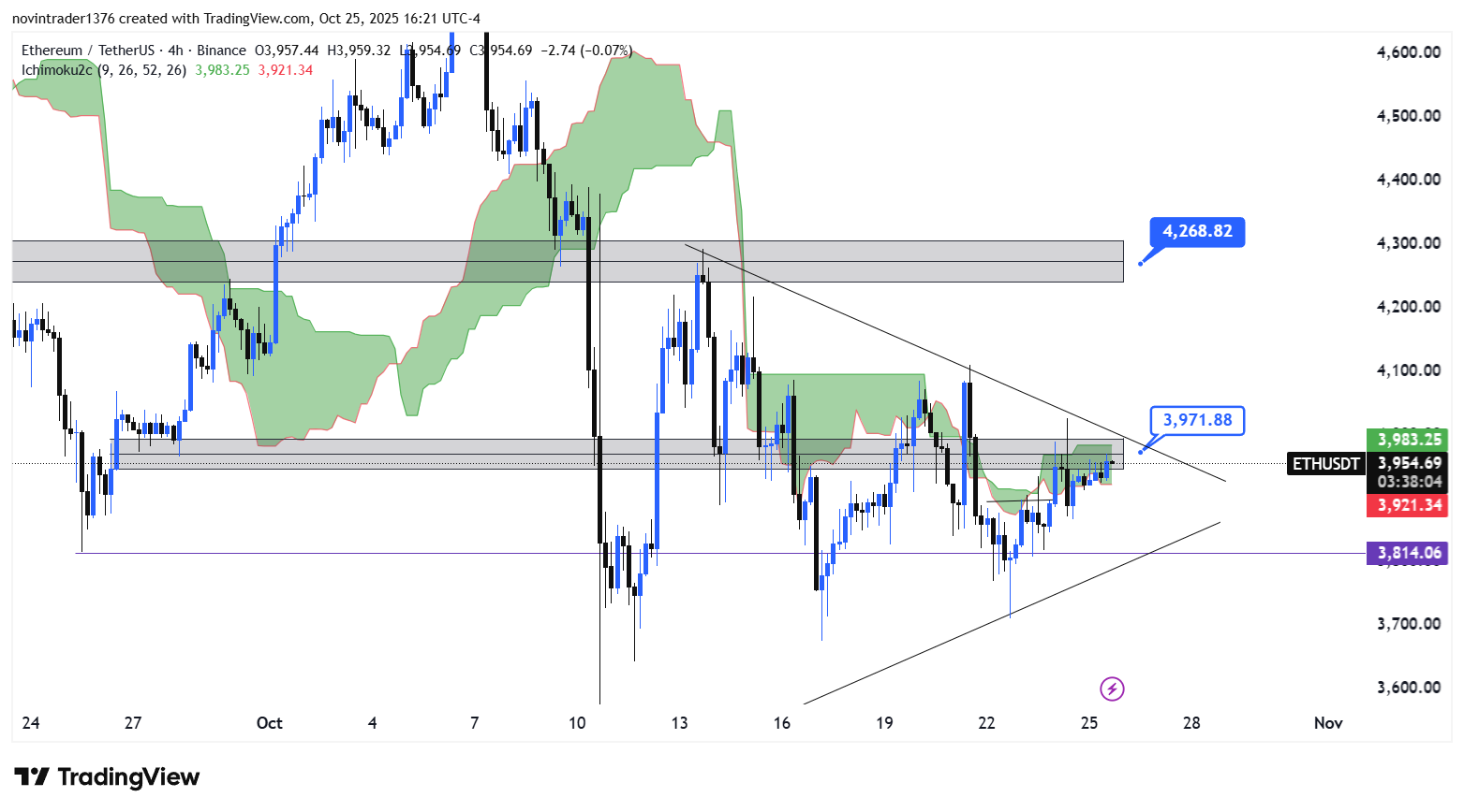 تحلیل اتریوم در تایم فریم 4 ساعته 4 آبان