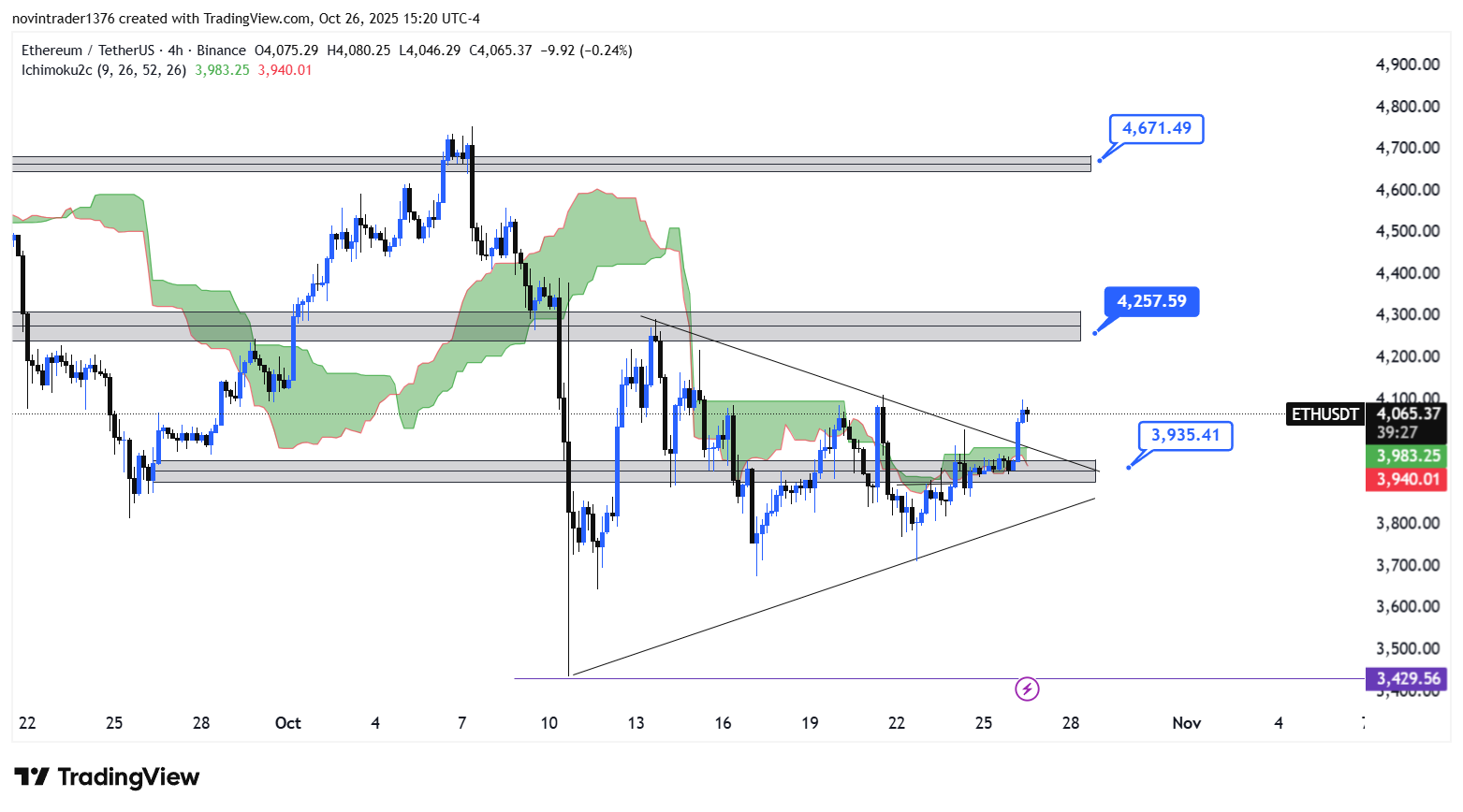 تحلیل اتریوم در تایم فریم 4 ساعته 5 آبان