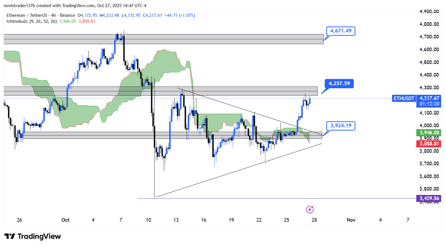 تحلیل اتریوم در تایم فریم 4 ساعته امروز 6 آبان