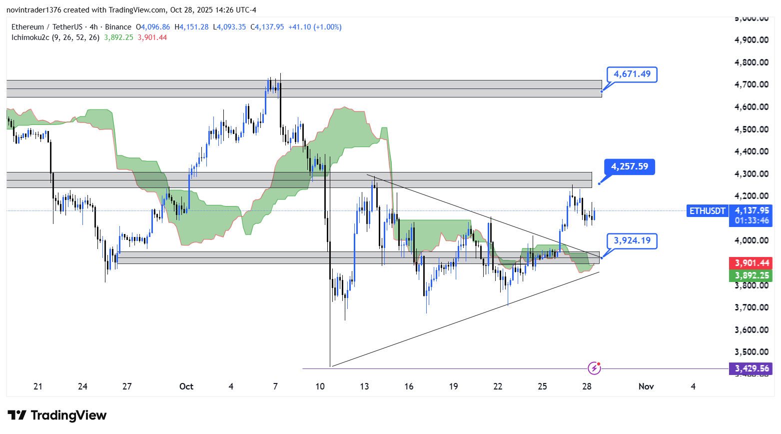 تحلیل اتریوم در تایم فریم 4 ساعته 7 آبان