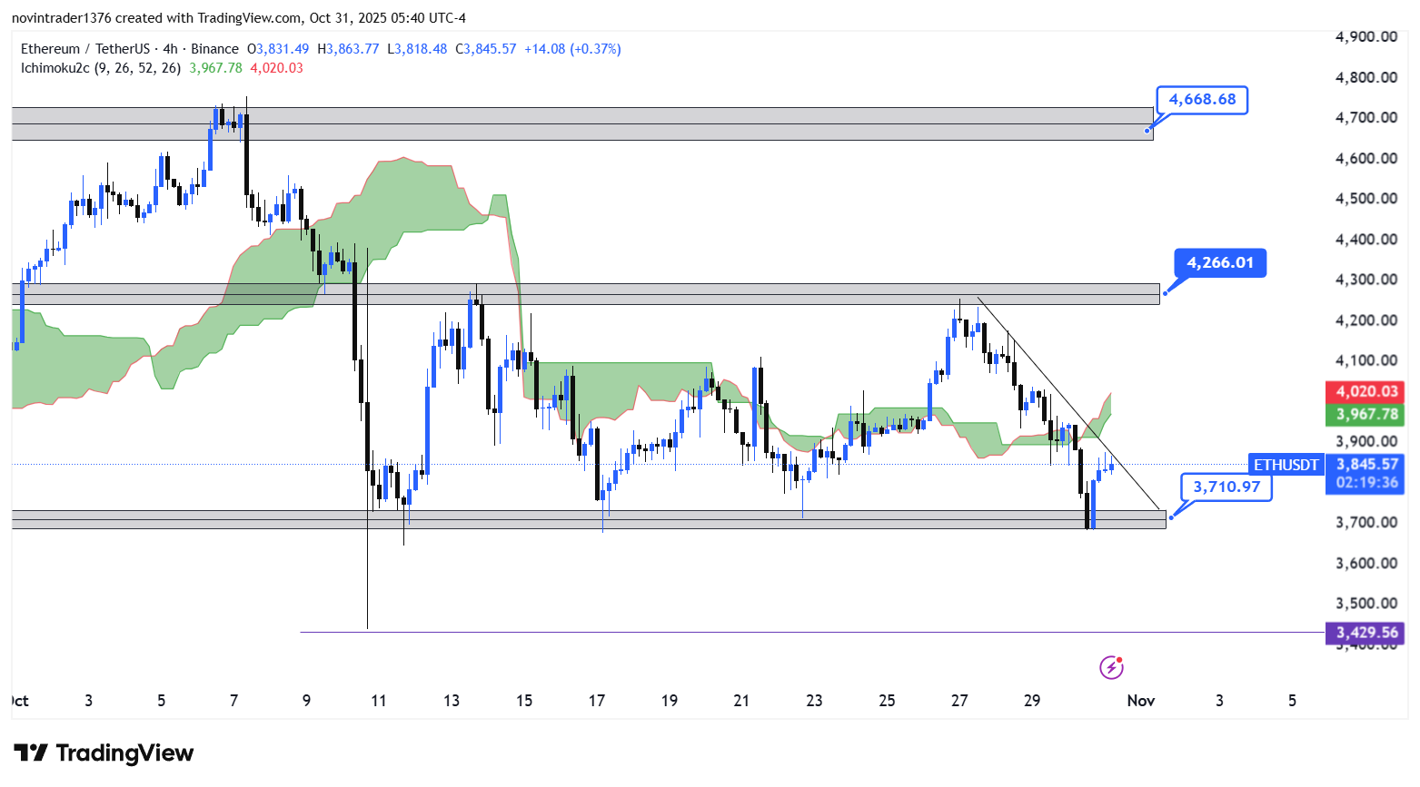 تحلیل اتریوم در تایم فریم 4 ساعته 9 آبان 1404