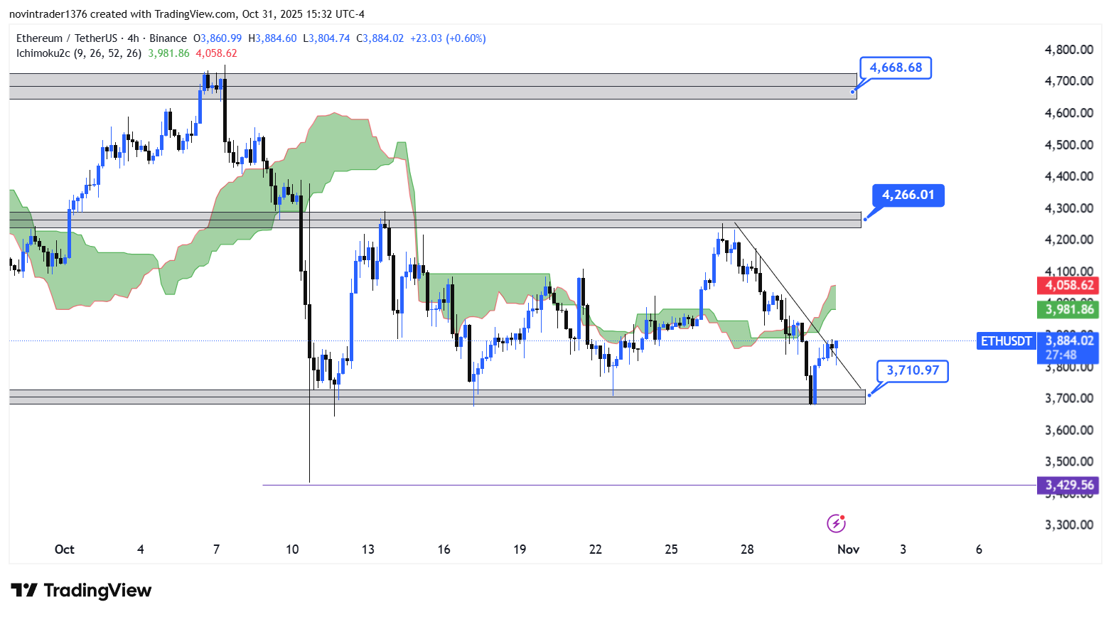 تحلیل اتریوم در تایم فریم 4 ساعته 10 آبان 1404