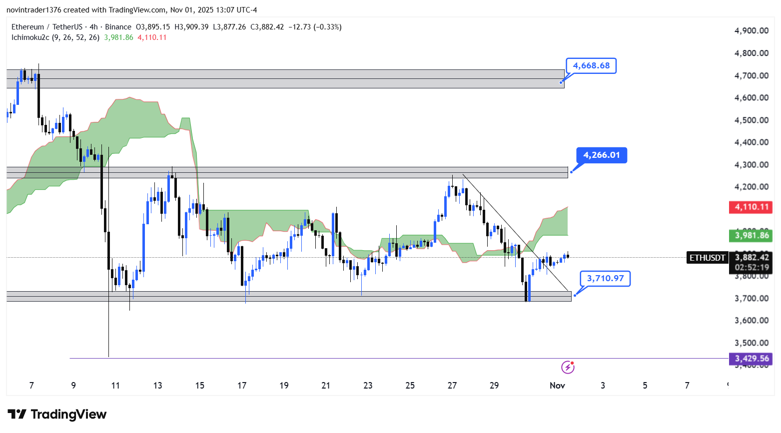 تحلیل اتریوم در تایم فریم 4 ساعته 11 آبان