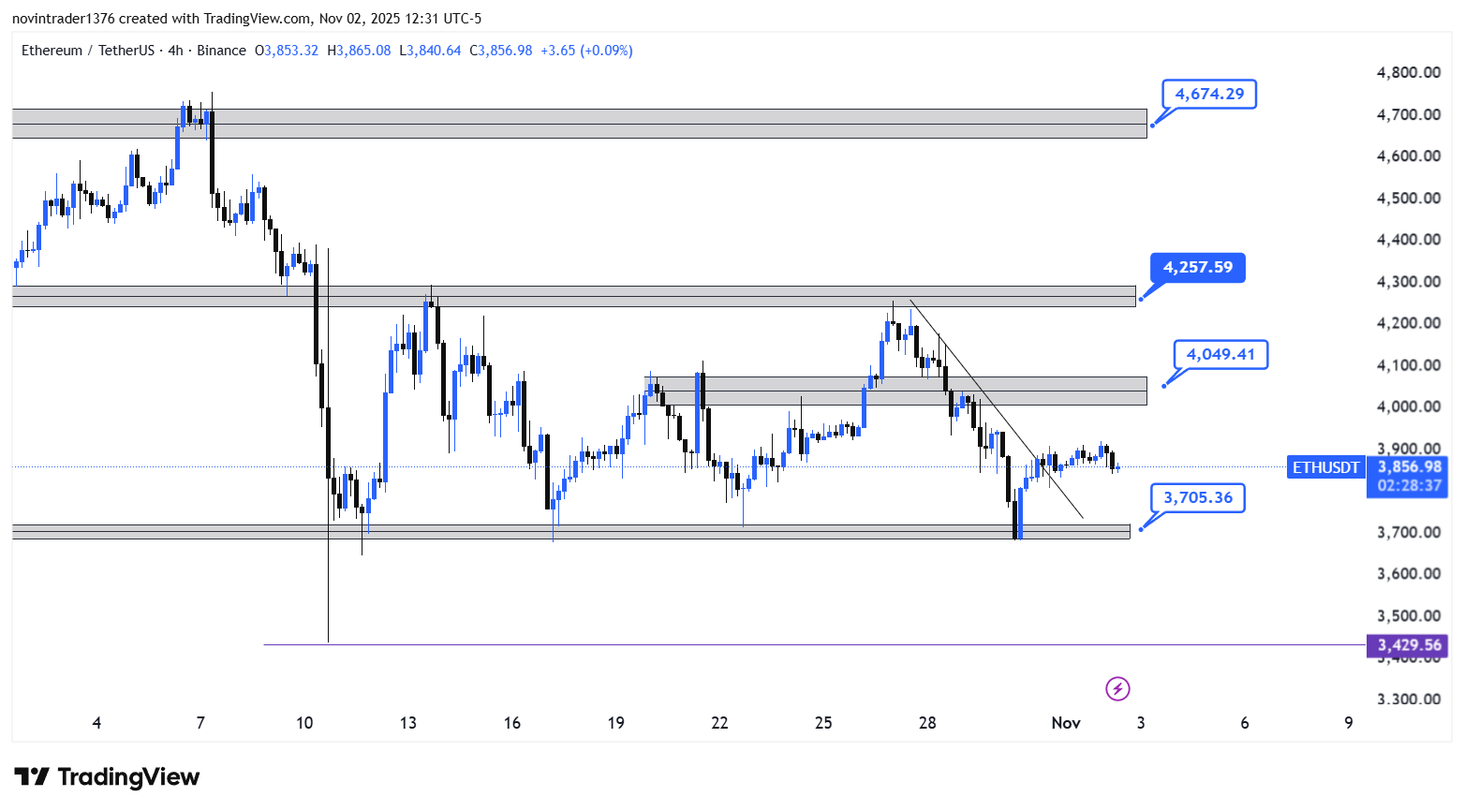 تحلیل اتریوم در تایم فریم 4 ساعته 12 آبان