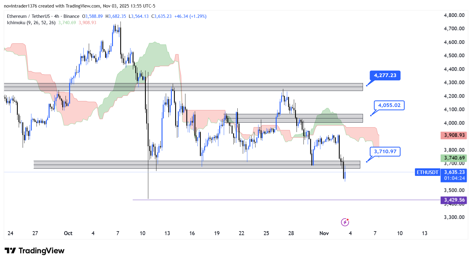 تحلیل اتریوم در تایم فریم 4 ساعته 13 آبان