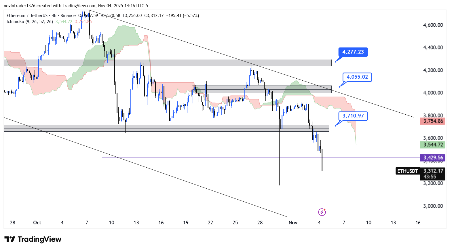 تحلیل اتریوم در تایم فریم 4 ساعته 14 آبان