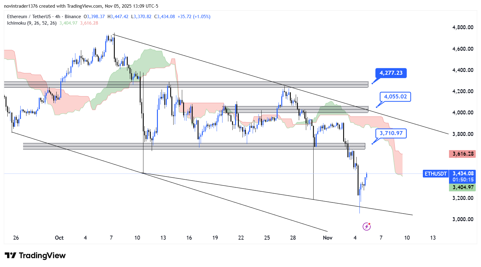 تحلیل اتریوم در تایم فریم 4 ساعته 15 آبان