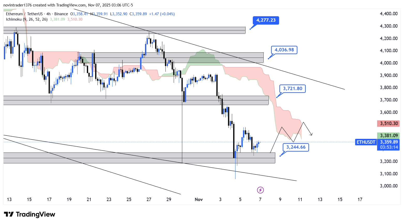 تحلیل اتریوم در تایم فریم 4 ساعته 16 آبان