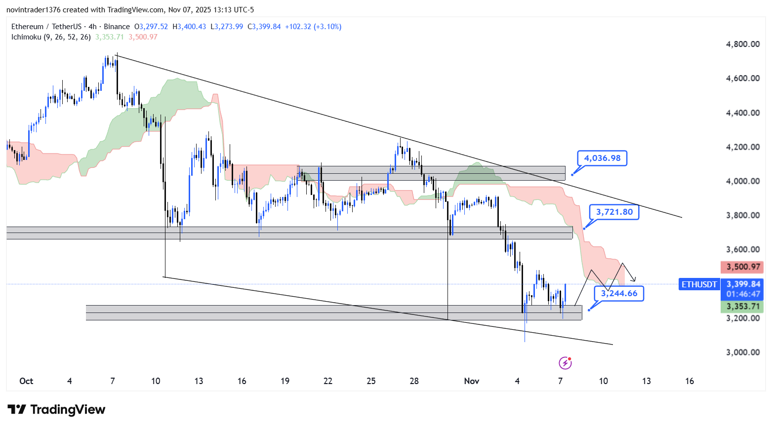 تحلیل اتریوم در تایم فریم 4 ساعته 17 آبان