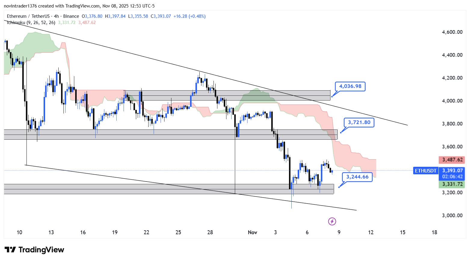 تحلیل اتریوم در تایم فریم 4 ساعته 18 آبان