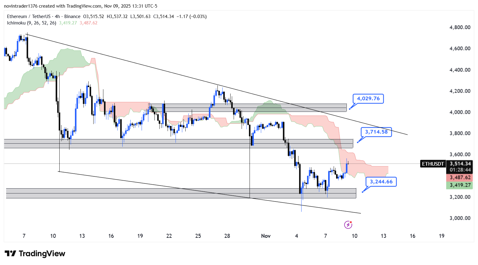 تحلیل اتریوم در تایم فریم 4 ساعته 19 آبان