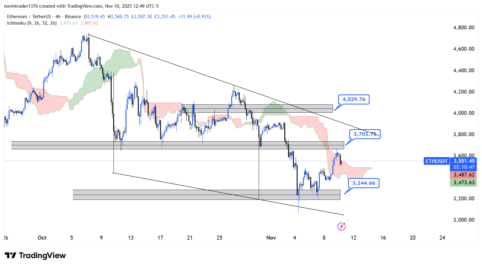 تحلیل اتریوم در تایم فریم 4 ساعته 20 آبان