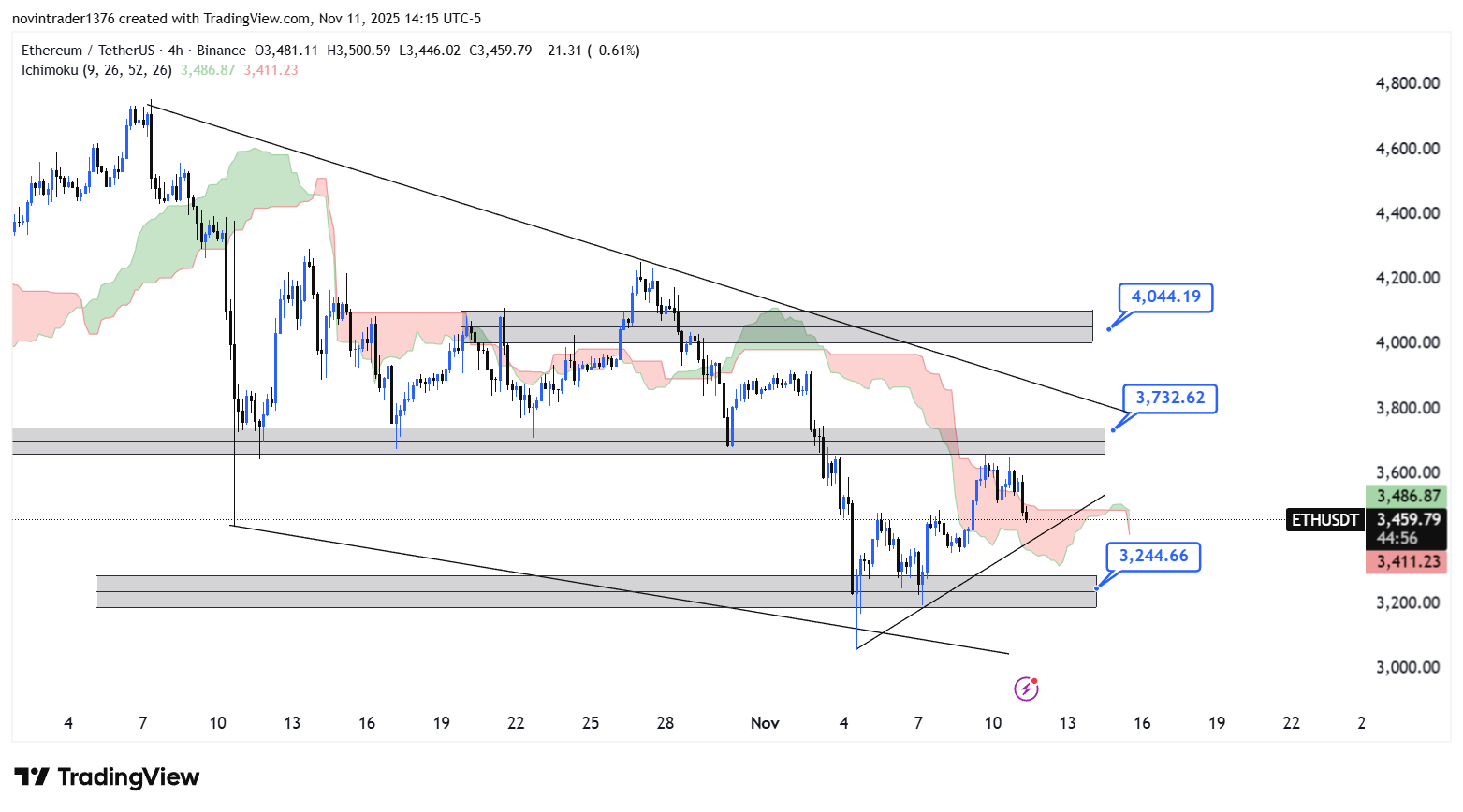 تحلیل اتریوم در تایم فریم 4 ساعته 21 آبان