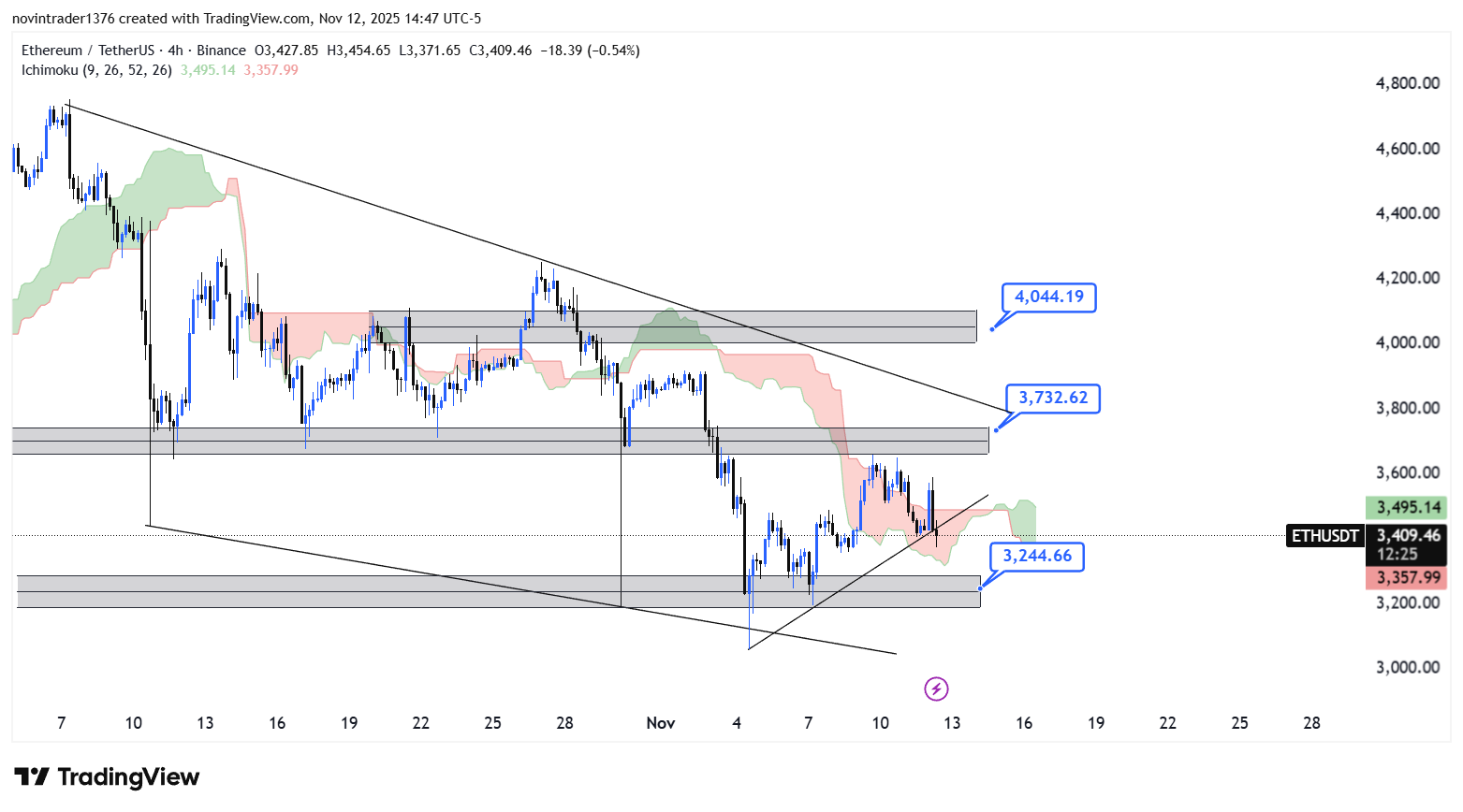 تحلیل اتریوم در تایم فریم 4 ساعته 22 آبان
