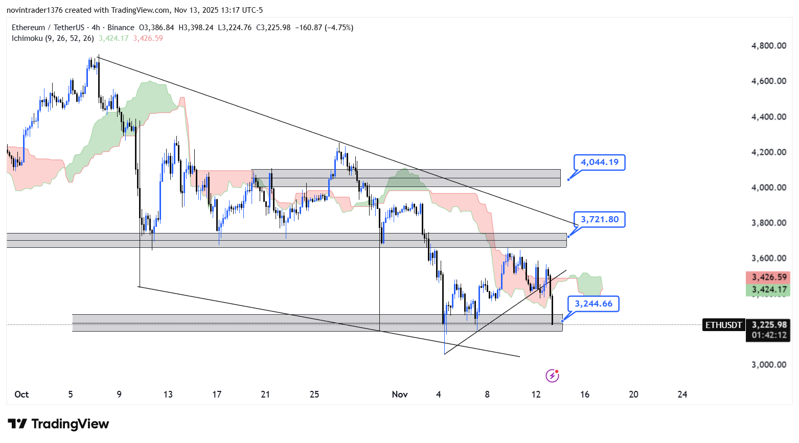 تحلیل اتریوم در تایم فریم 4 ساعته 23 آبان