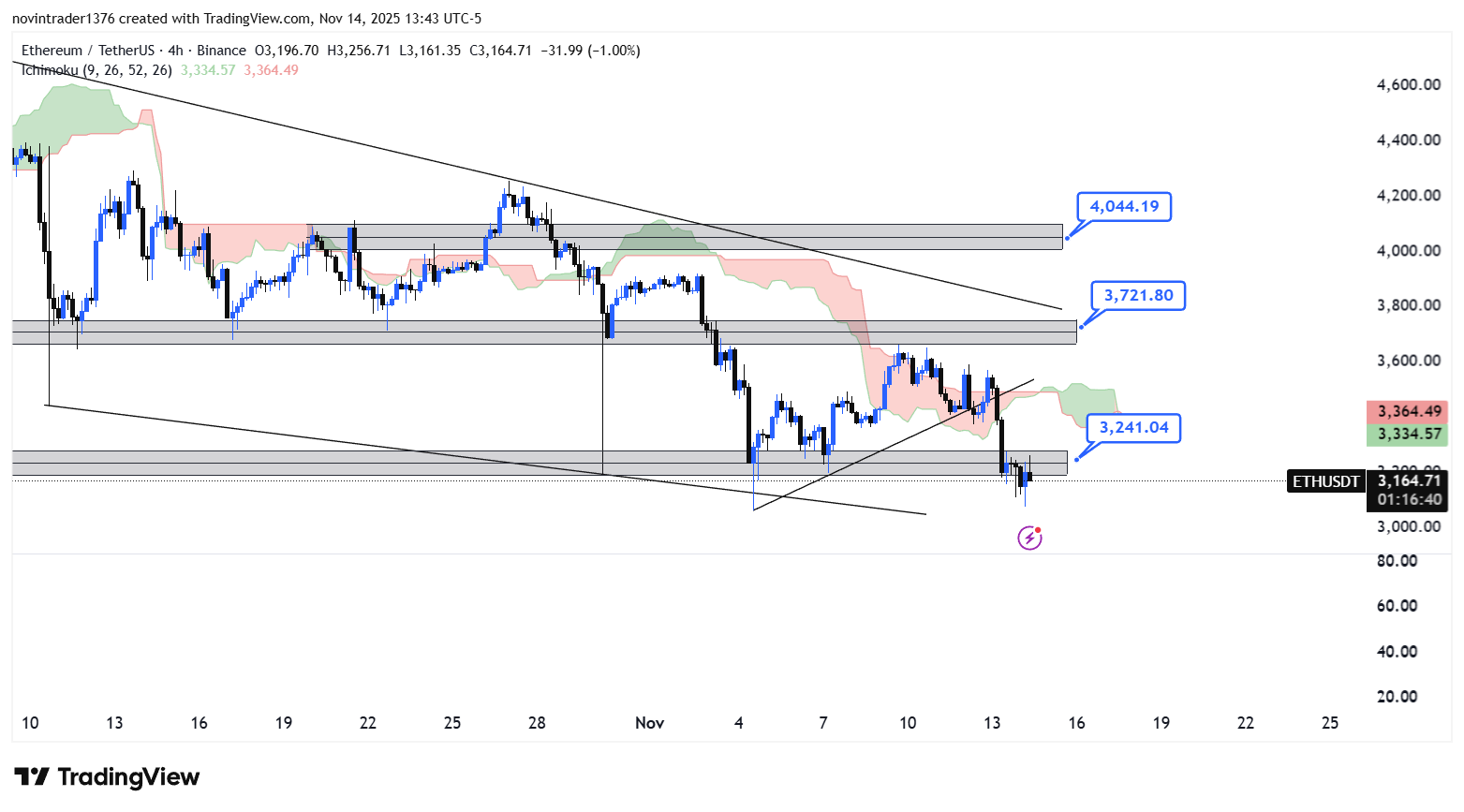 تحلیل اتریوم در تایم فریم 4 ساعته 23 آبان