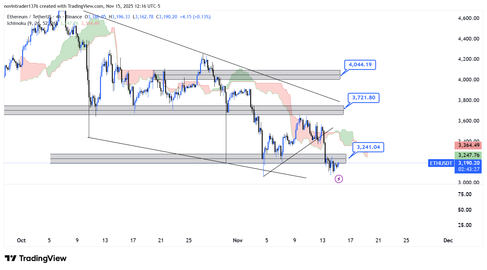 تحلیل اتریوم در تایم فریم 4 ساعته 25 آبان