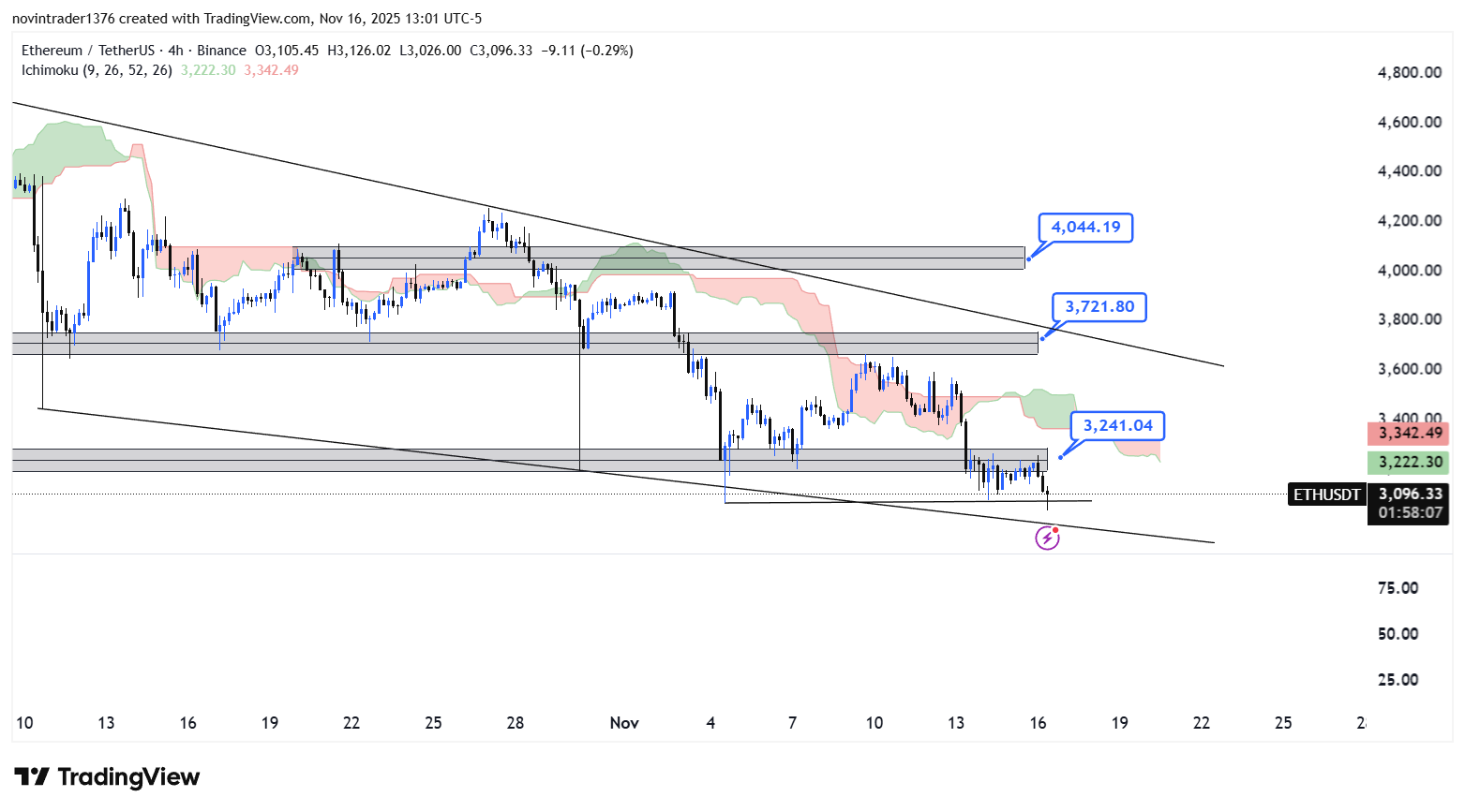 تحلیل اتریوم در تایم فریم 4 ساعته 26 آبان