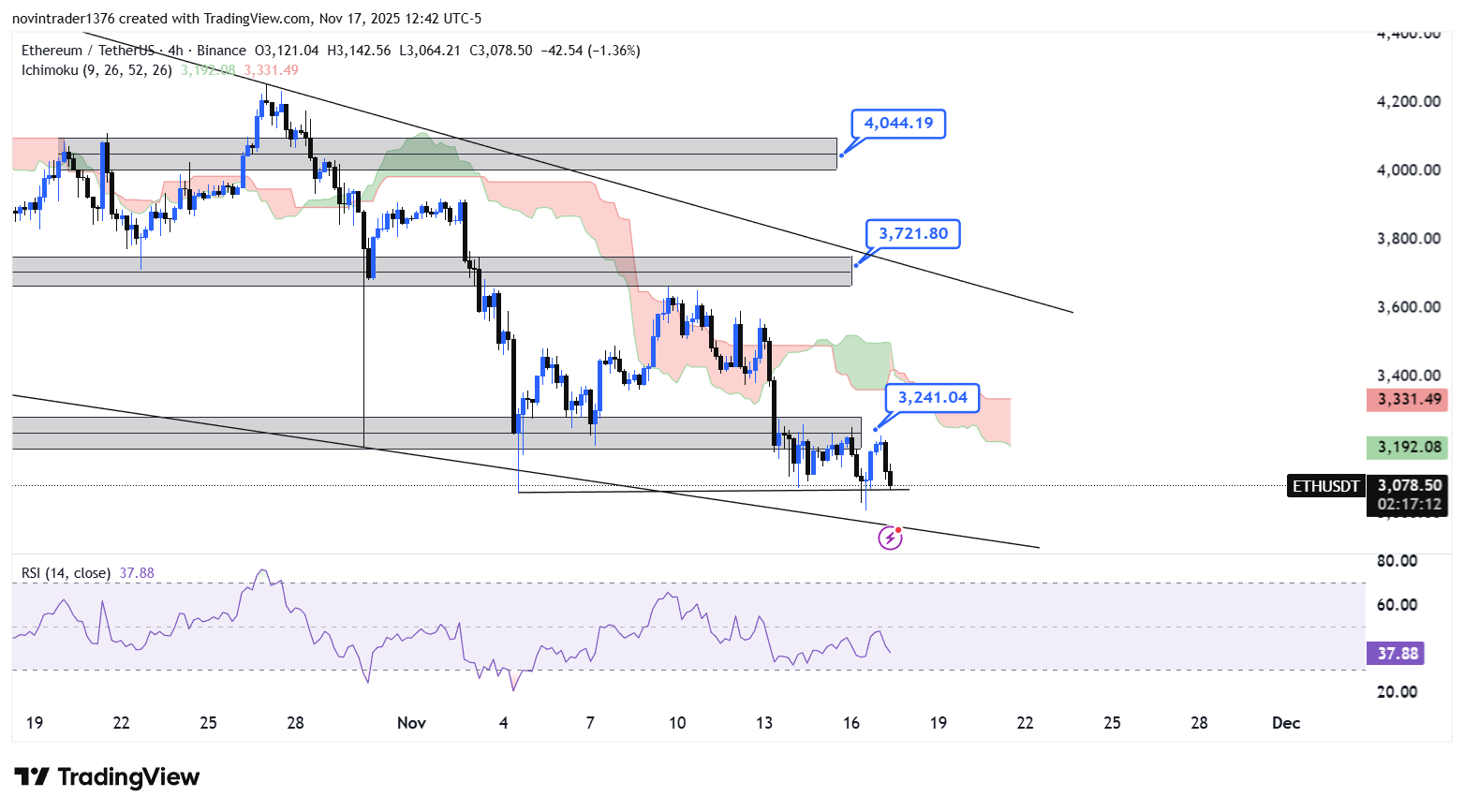 تحلیل اتریوم در تایم فریم 4 ساعته 27 آبان