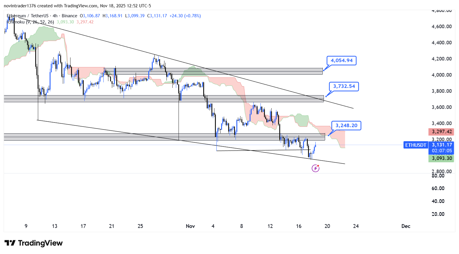 تحلیل اتریوم در تایم فریم 4 ساعته 28 آبان