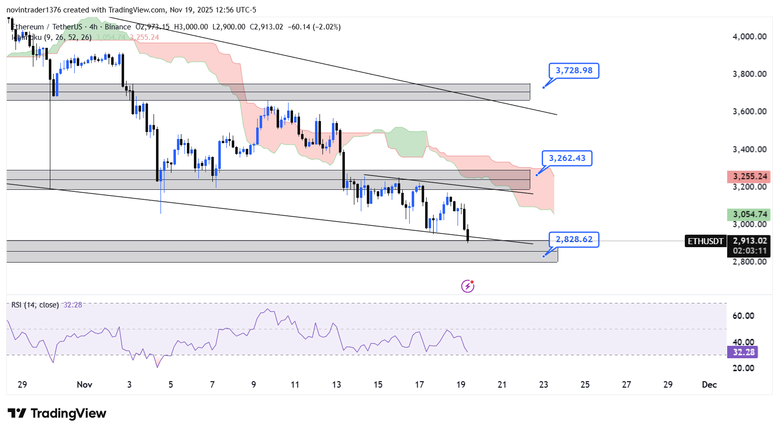 تحلیل  اتریوم در تایم فریم 4 ساعته 29 آبان