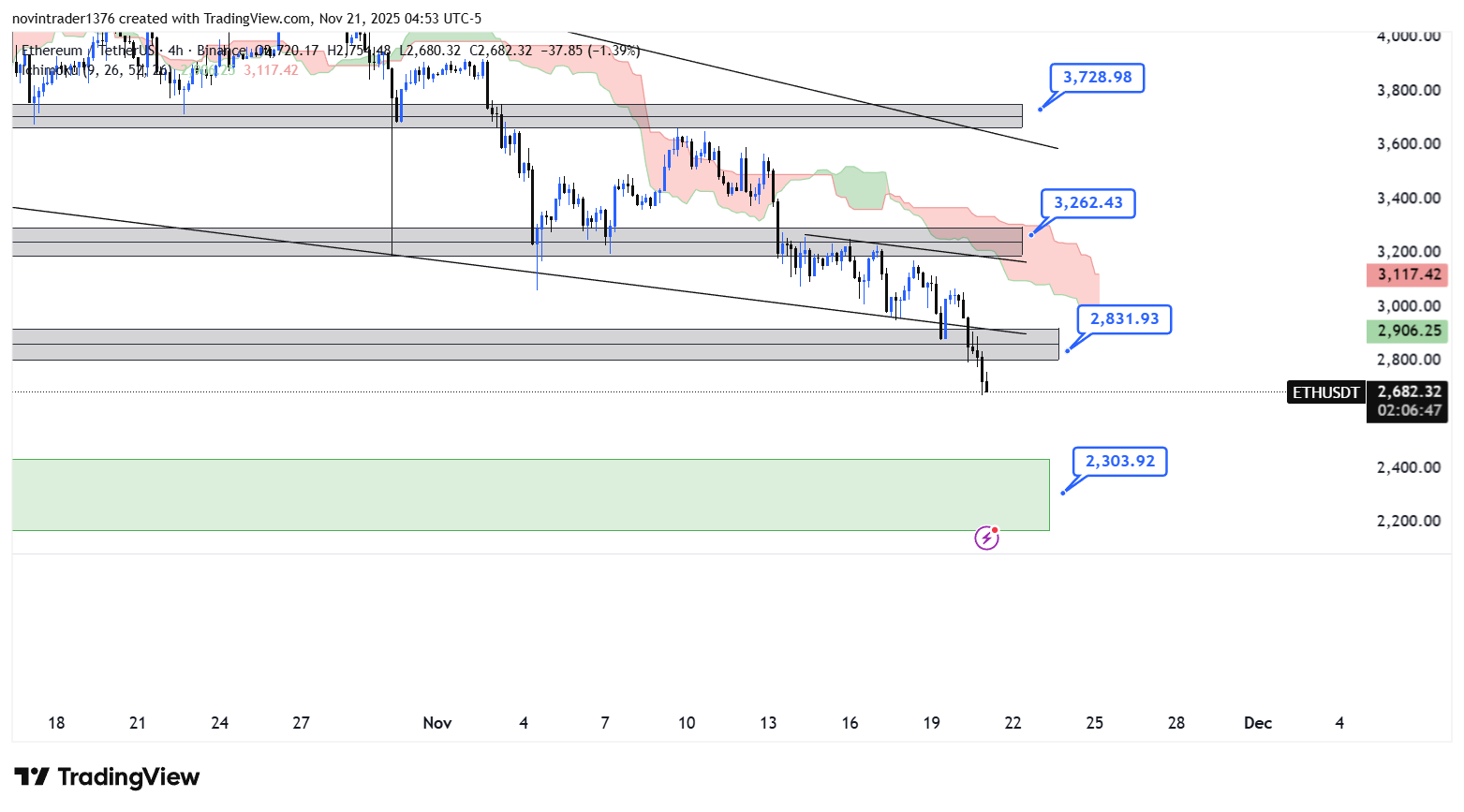 تحلیل اتریوم در تایم فریم 4 ساعته 30 آبان