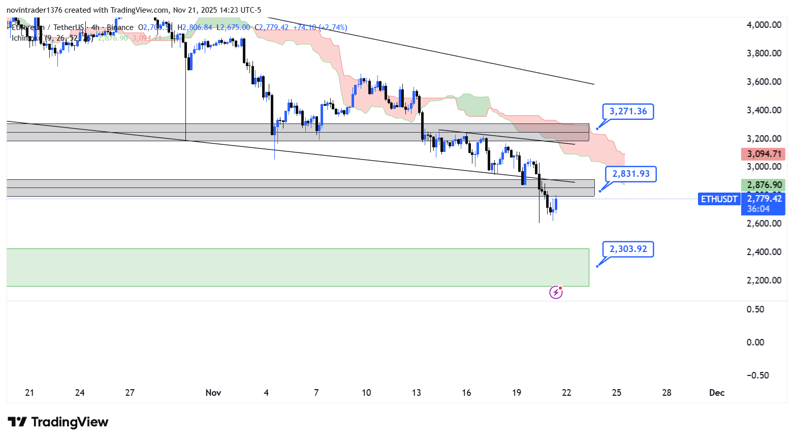 تحلیل اتریوم در تایم فریم 4 ساعته 1 آذر