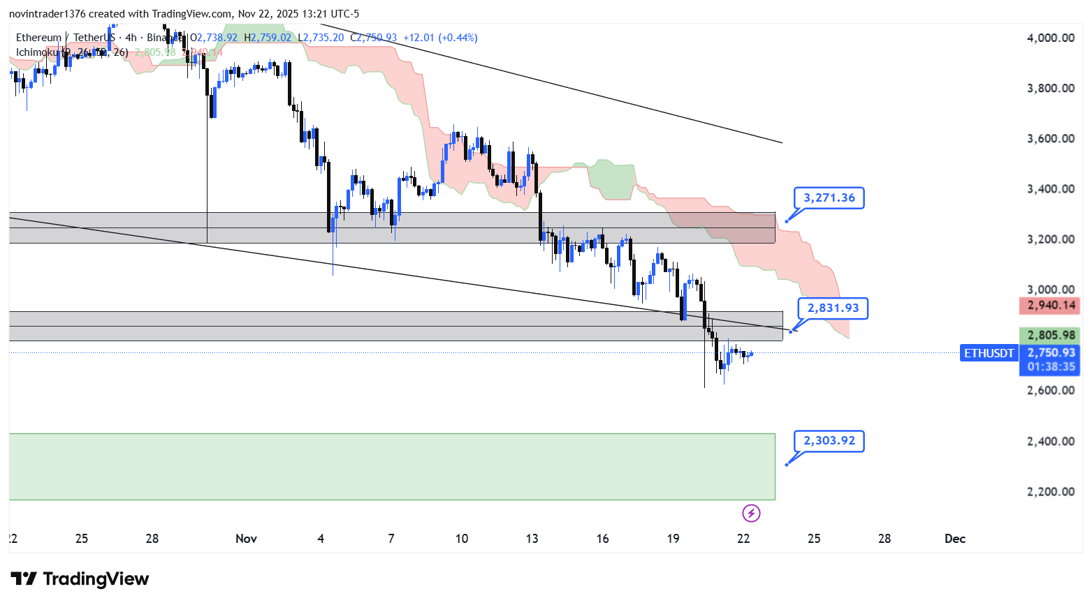 تحلیل اتریوم در تایم فریم 4 ساعته 2 آذر