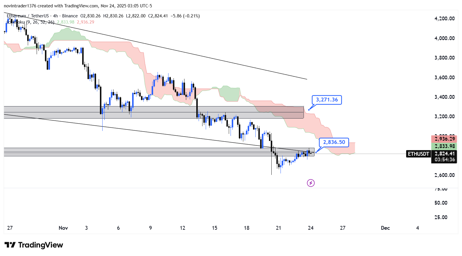 تحلیل اتریوم در تایم فریم 4 ساعته 3 آذر