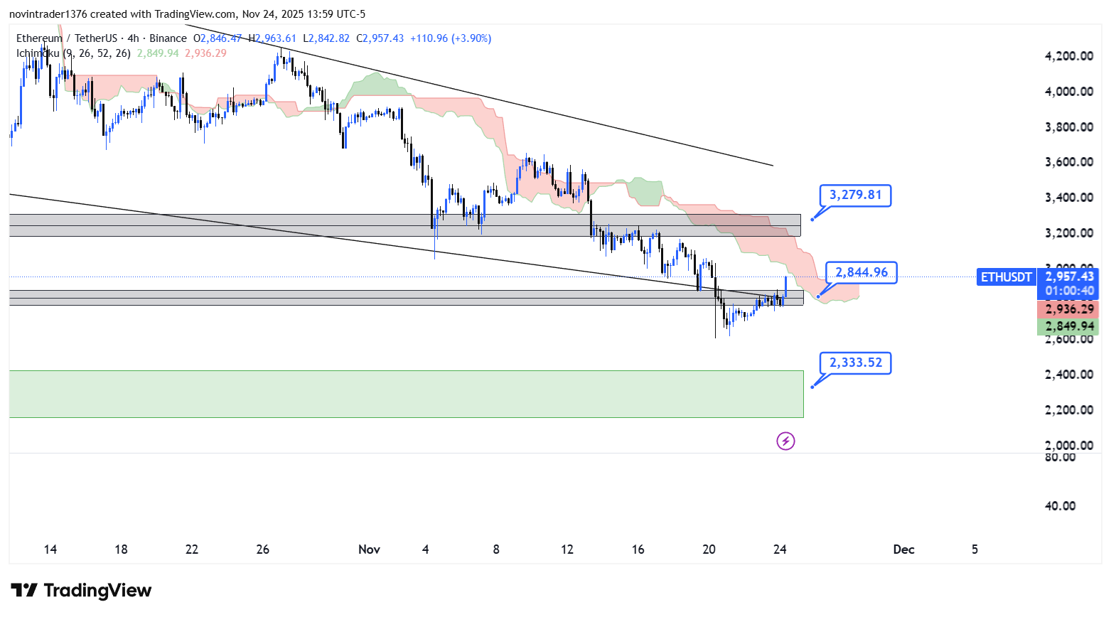 تحلیل اتریوم در تایم فریم 4 ساعته 4 آذر