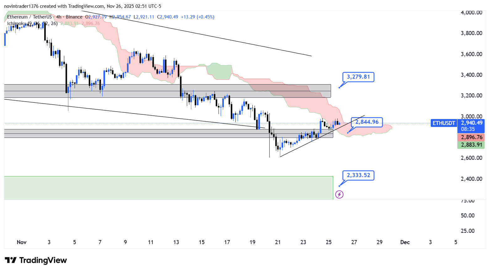 تحلیل اتریوم در تایم فریم 4 ساعته 5 آذر