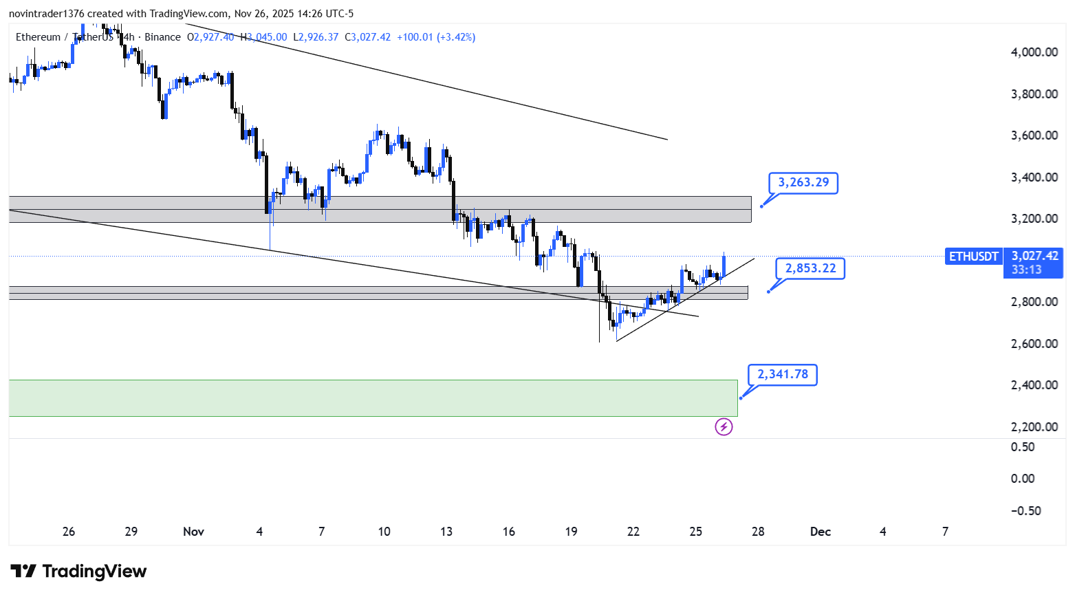 تحلیل اتریوم در تایم فریم 4 ساعته 6 آذر