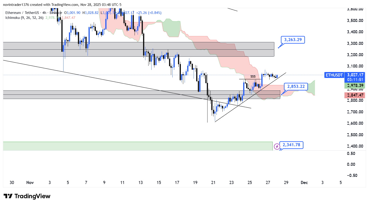 تحلیل اتریوم در تایم فریم 4 ساعته 7 آذر