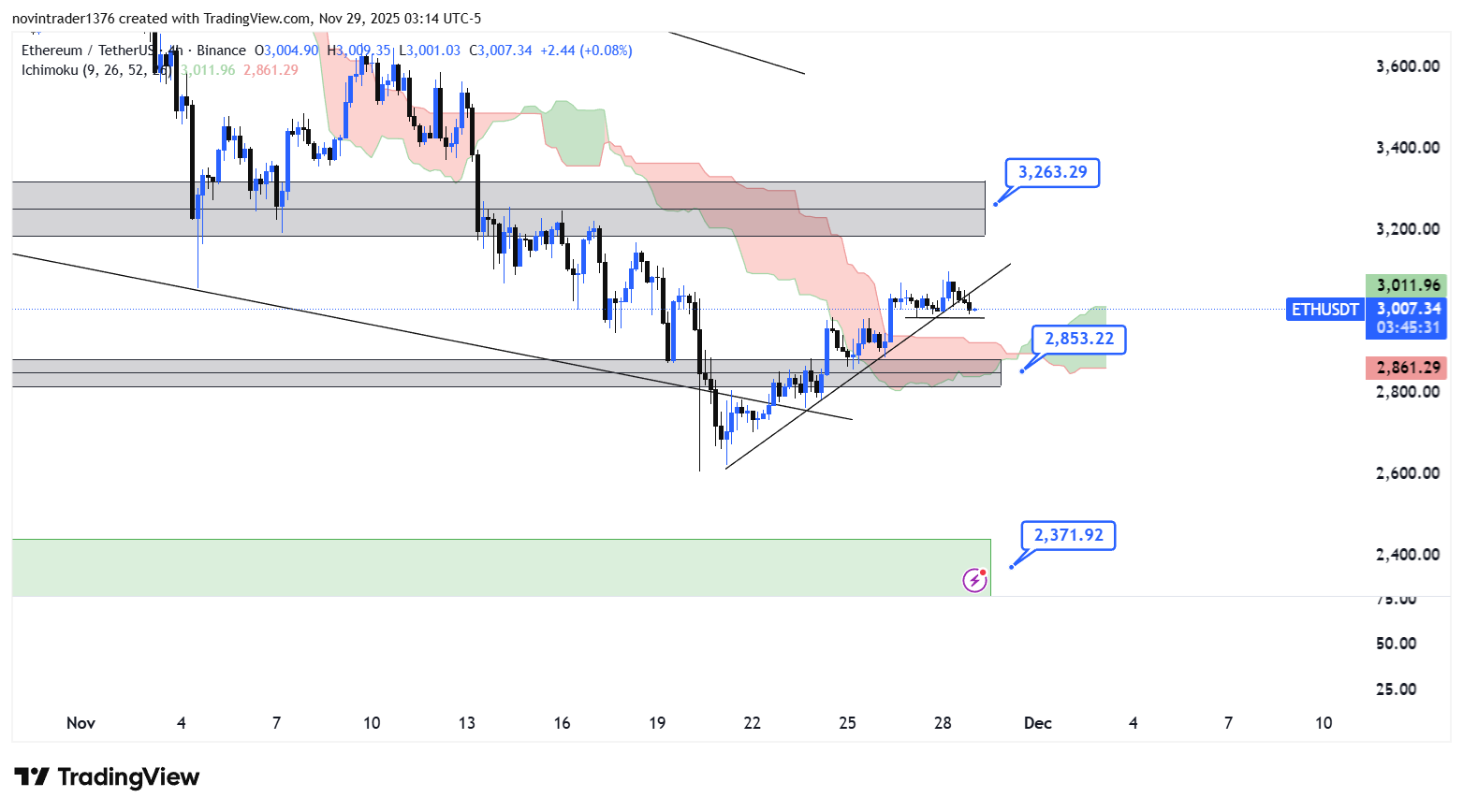 تحلیل اتریوم در تایم فریم 4 ساعته 8 آذر