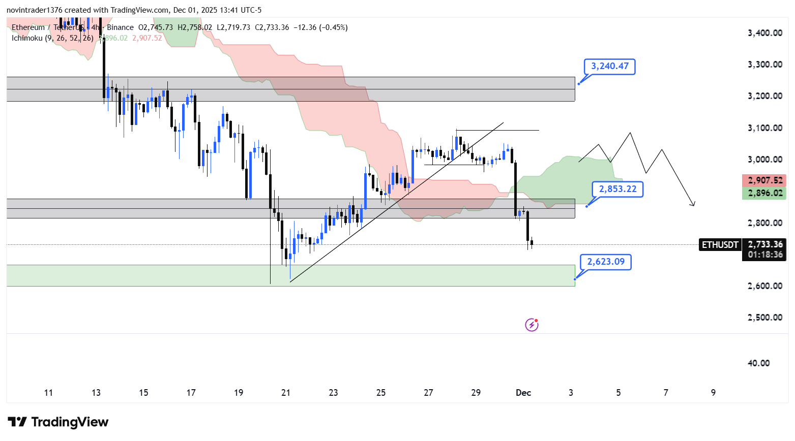 تحلیل اتریوم در تایم فریم 4 ساعته 11 آذر