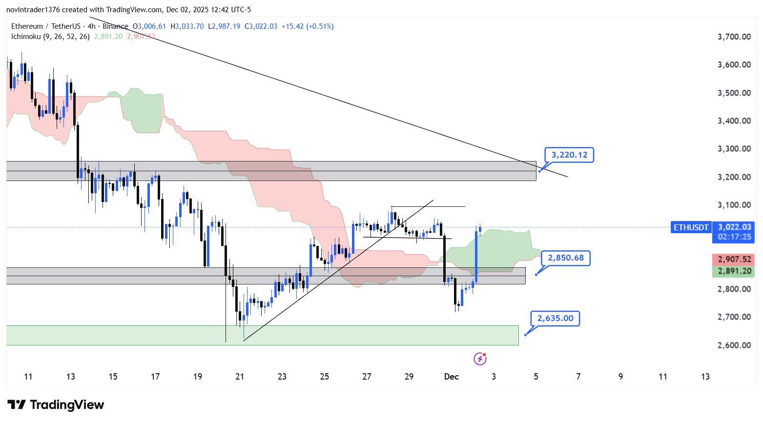 تحلیل اتریوم در تایم فریم 4 ساعته 12 آذر