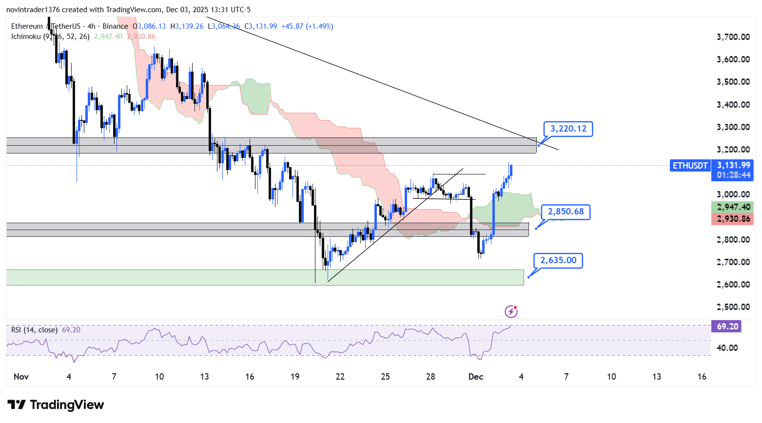 تحلیل اتریوم در تایم فریم 4 ساعته 13 آذر