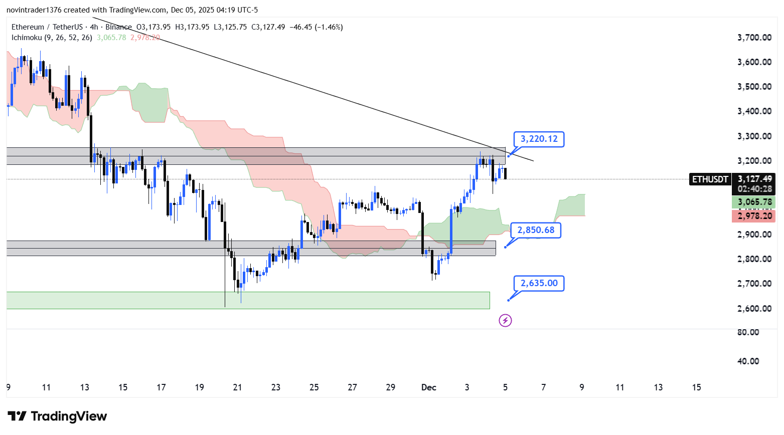 تحلیل اتریوم در تایم فریم 4 ساعته 14 اذر