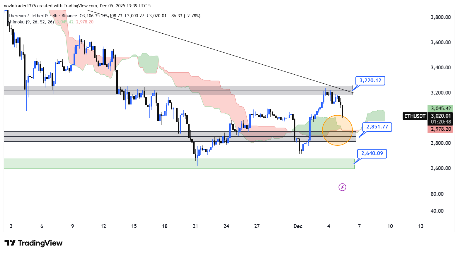 تحلیل اتریوم در تایم فریم 4 ساعته 15 اذر