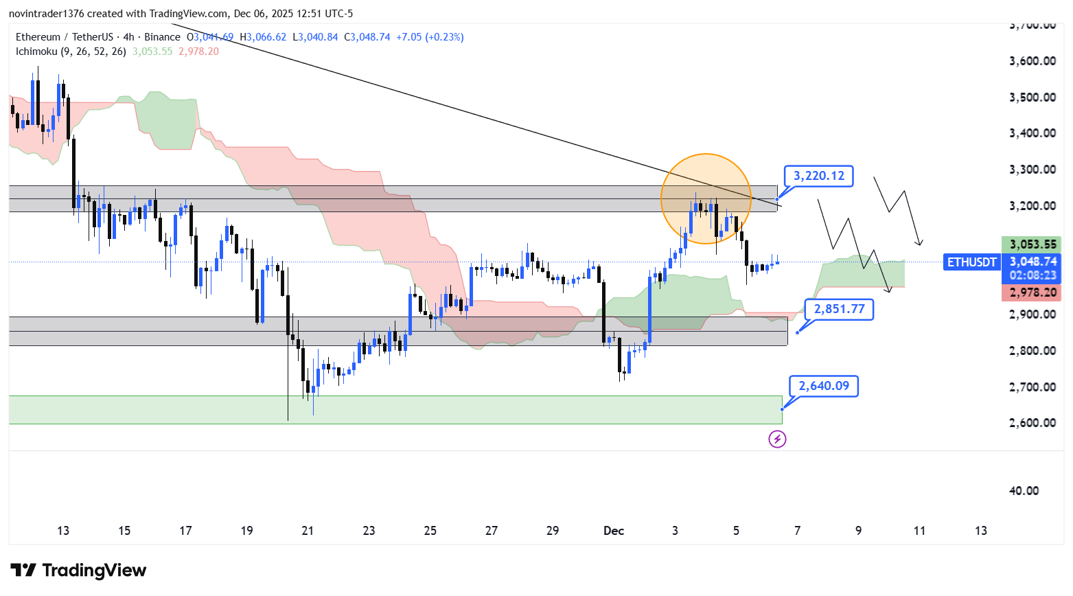 تحلیل اتریوم در تایم فریم 4 ساعته 16 آذر