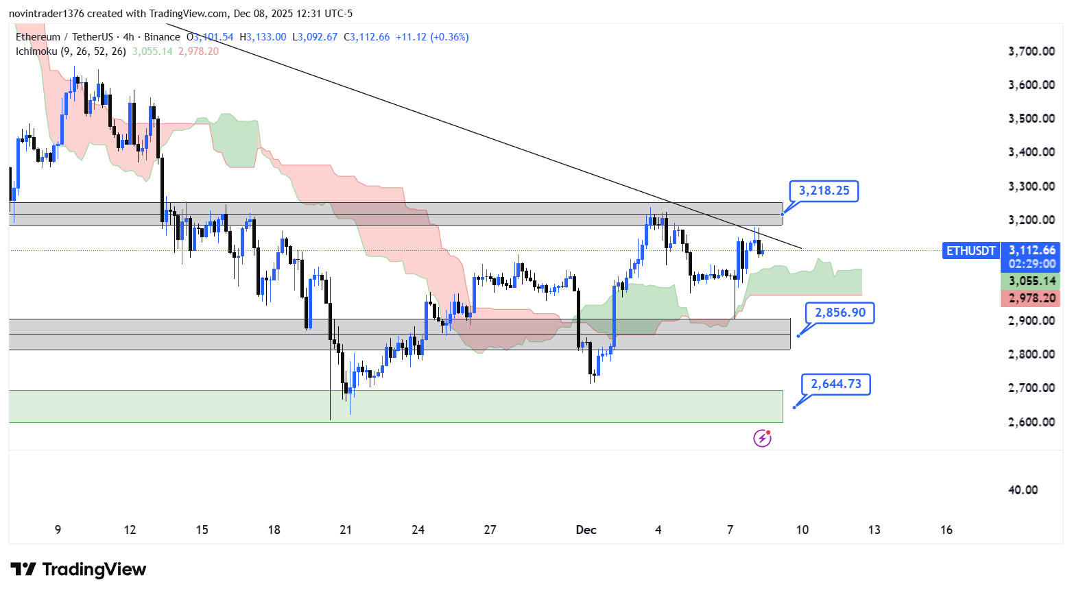 تحلیل اتریوم در تایم فریم 4 ساعته 18 آذر