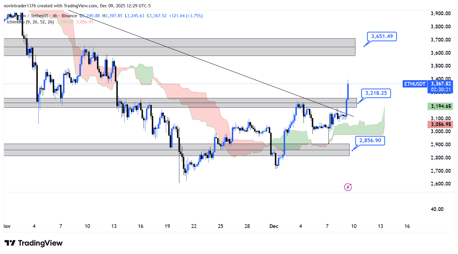 تحلیل اتریوم در تایم فریم 4 ساعته 19 آذر