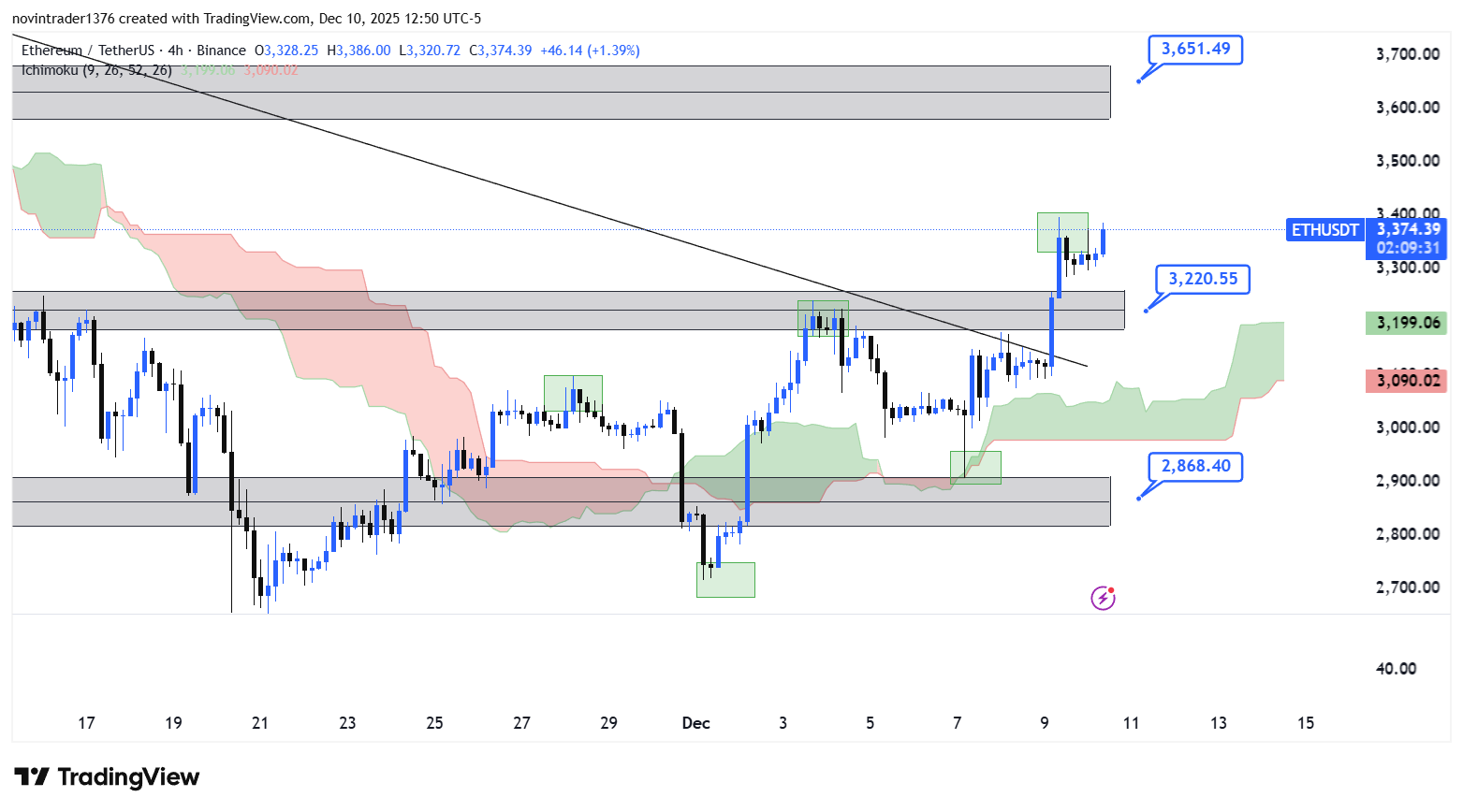 تحلیل اتریوم در تایم فریم 4 ساعته 20 آذر