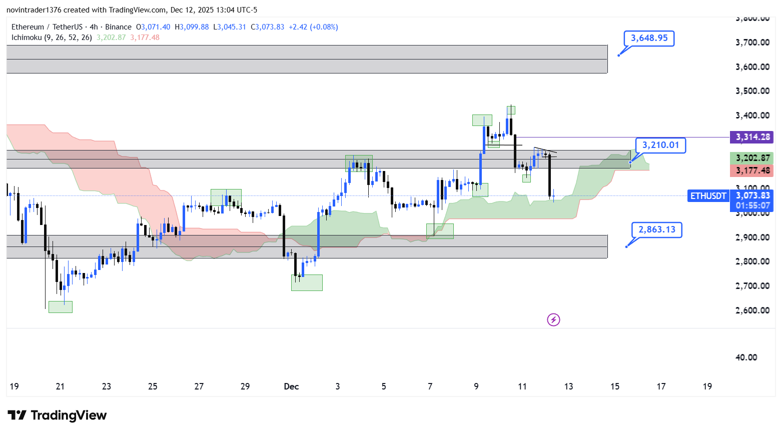تحلیل اتریوم در تایم فریم 4 ساعته 22 آذر