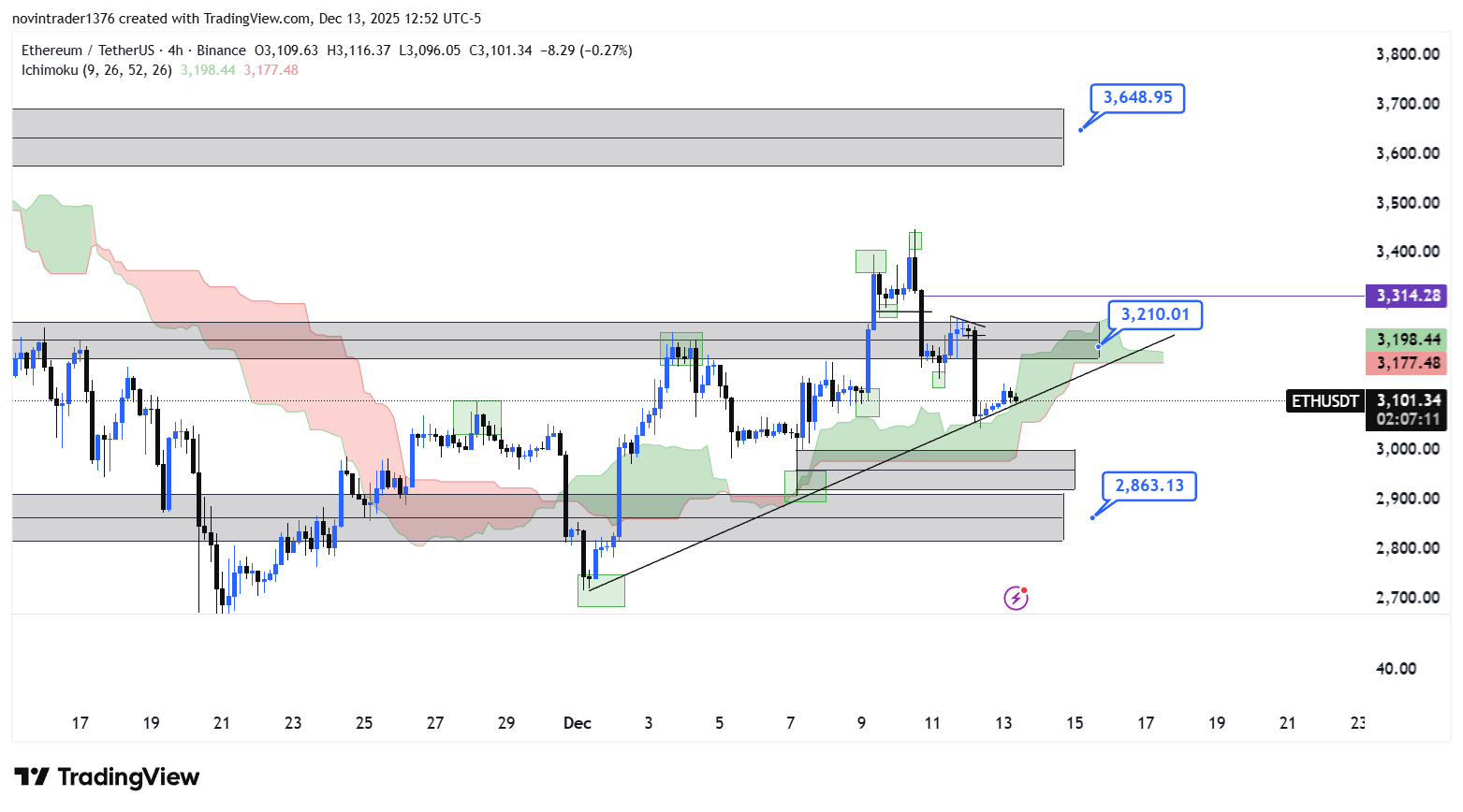 تحلیل اتریوم در تایم فریم 4 ساعته 23 آذر