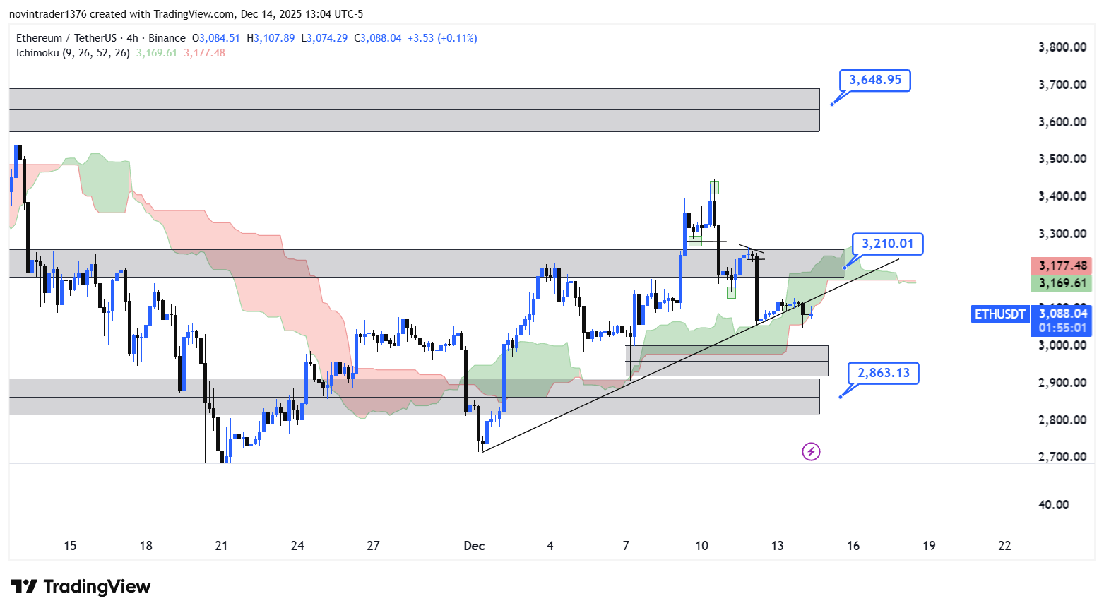 تحلیل اتریوم در تایم فریم 4 ساعته 24 آذر