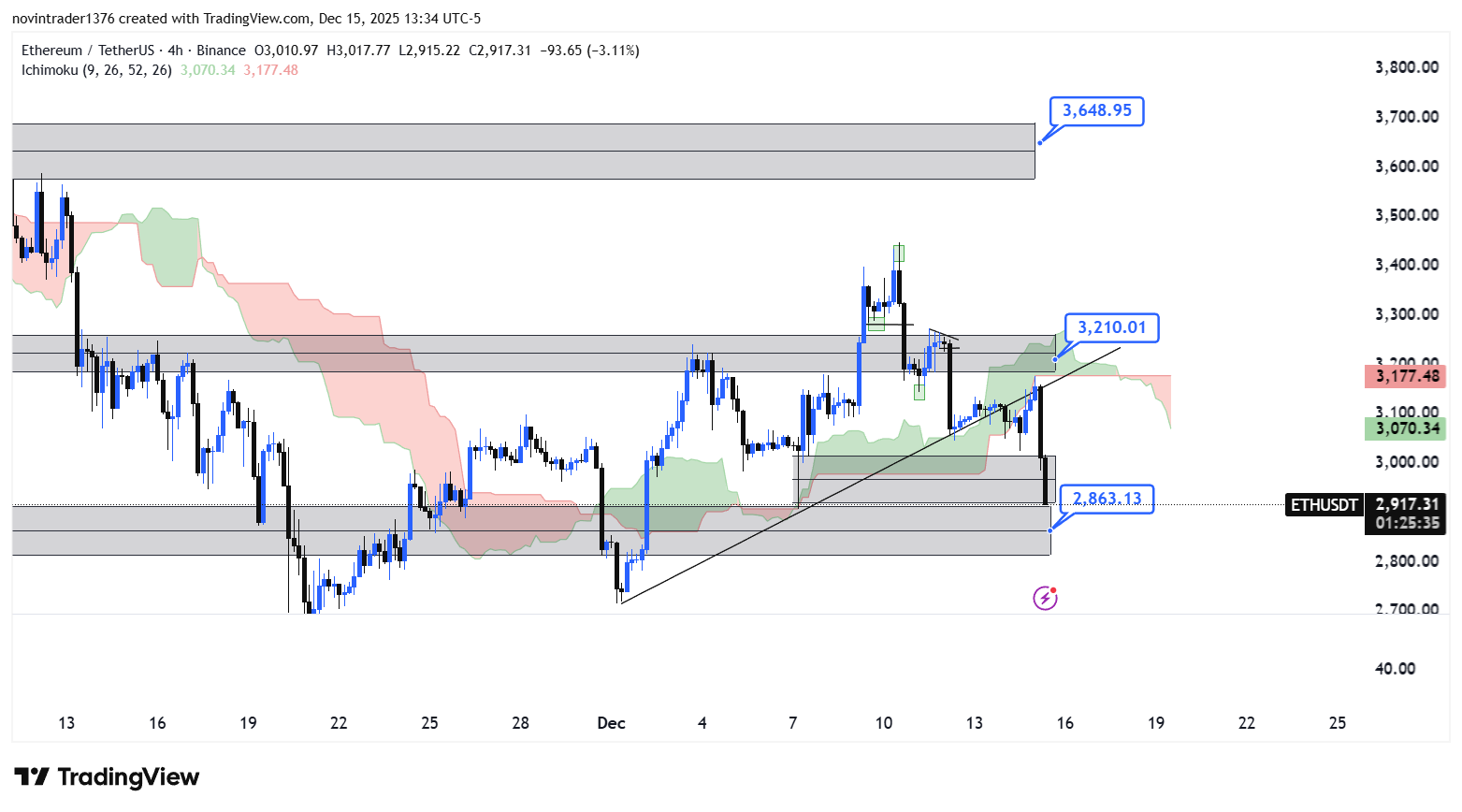 تحلیل اتریوم در تایم فریم 4 ساعته 25 آذر