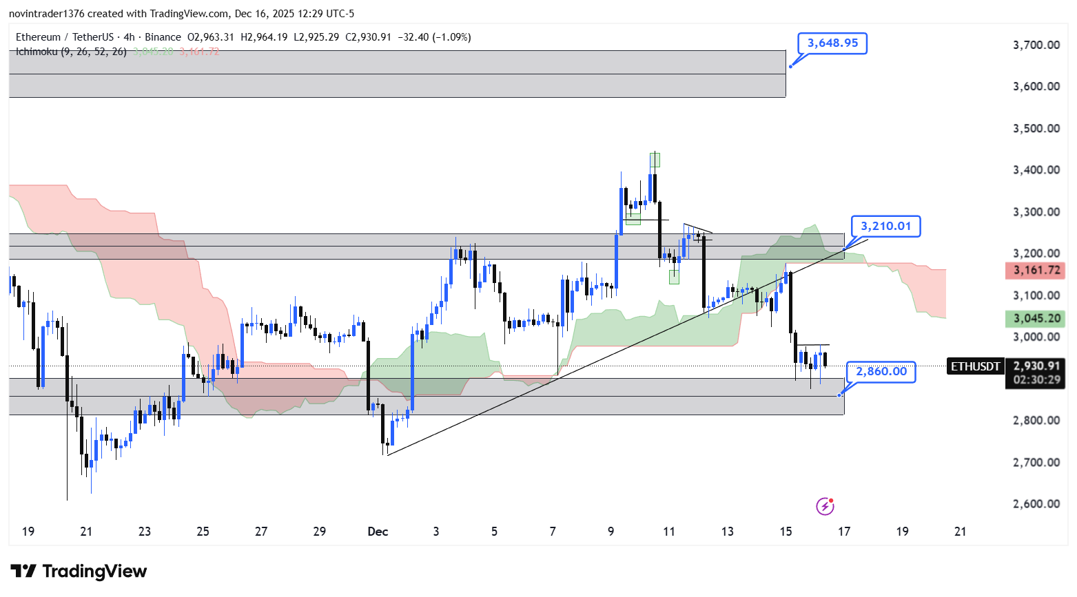 تحلیل اتریوم در تایم فریم 4 ساعته 26 آذر