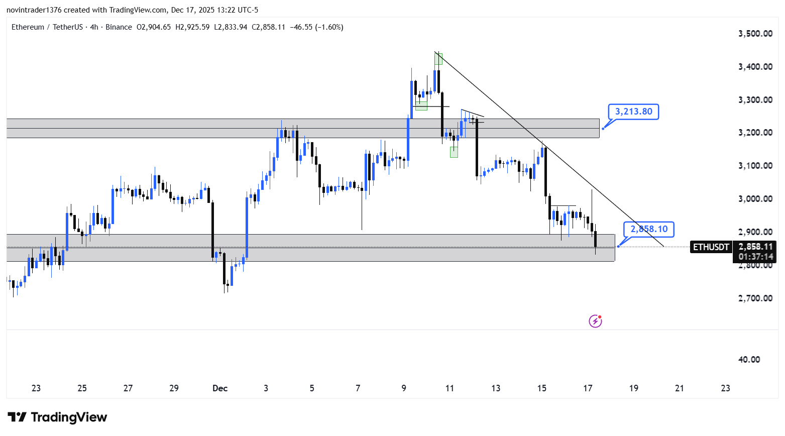 تحلیل اتریوم در تایم فریم 4 ساعته 27 آذر