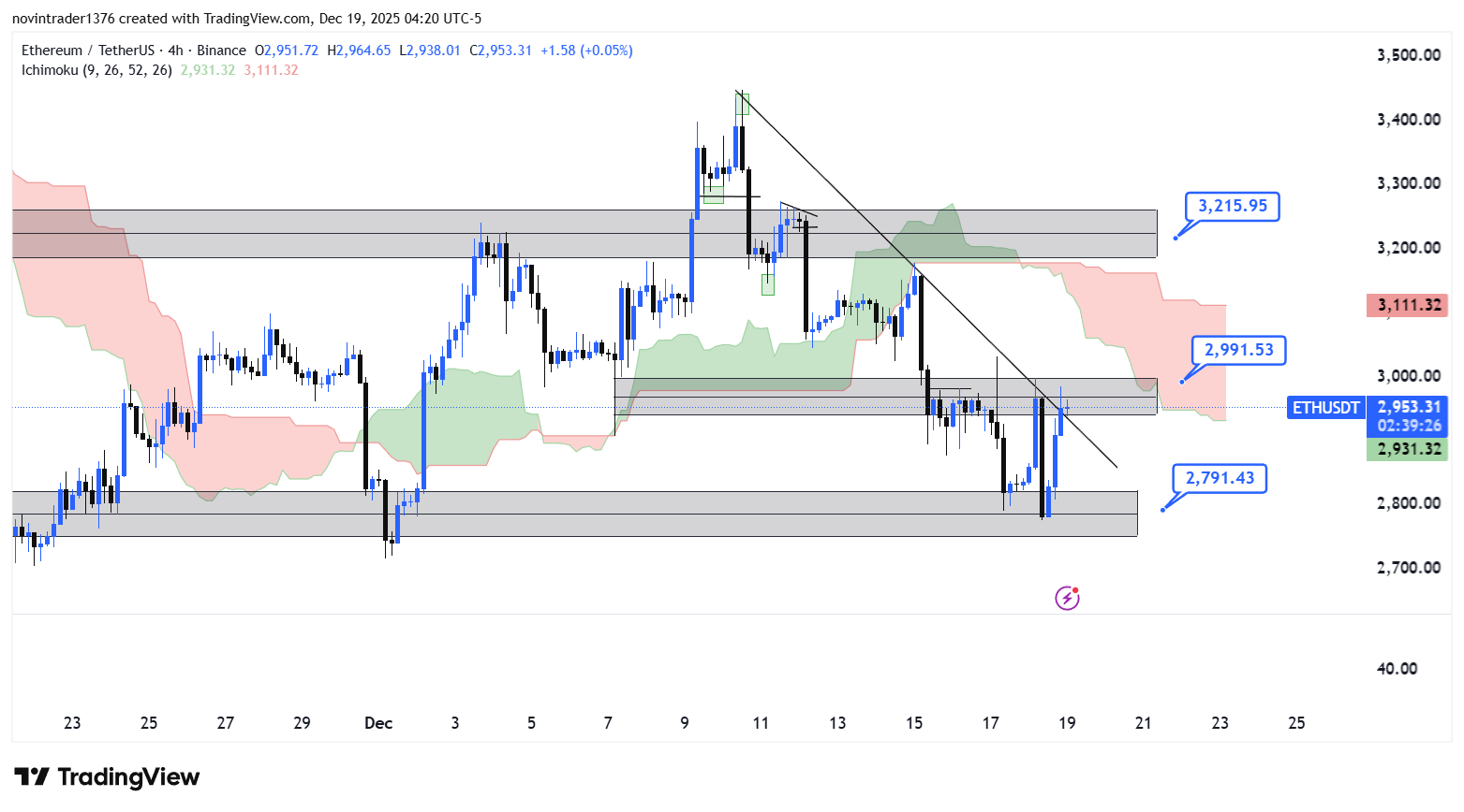 تحلیل اتریوم در تایم فریم 4 ساعته 28 آذر
